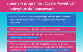 Od 22 kwietnia nowe zasady w programie &bdquo;Czyste Powietrze&rdquo;.  W trosce o beneficjent&oacute;w. 1