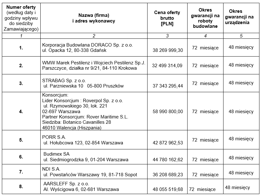 Tabela z informacją z otwarcia ofert